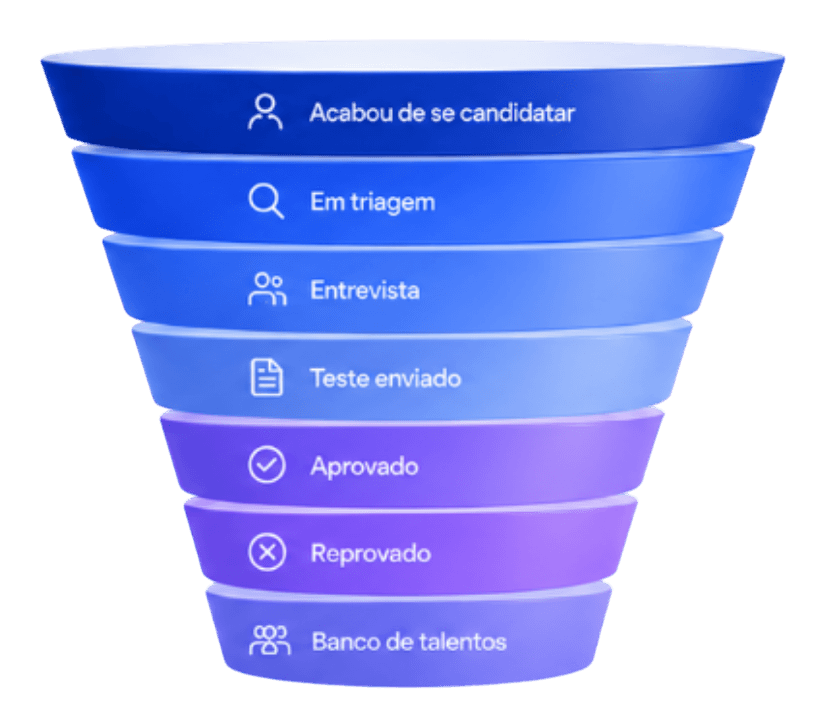 Funil de recrutamento com as etapas: candidatura, triagem, entrevista, teste, aprovado, reprovado e banco de talentos